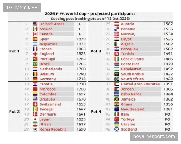 2026世界杯最新32强资格怎么算 2026世界杯最新32强资格怎么算