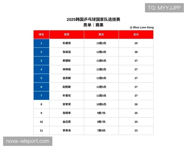 韩国A组排名回顾:位列第三但未进入淘汰赛 韩国A组排名回顾:位列第三但未进入淘汰赛